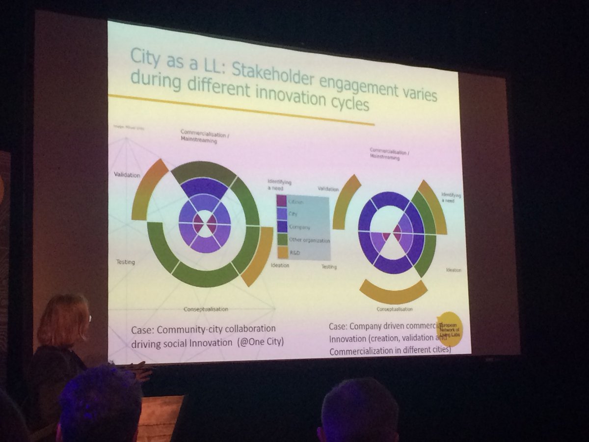 openlivinglabs's tweet photo. Stakeholders engagement varies during different innovation cycles #livinglabs #cities #ICTsession #GSTIC https://t.co/nxyeH6ikvv
