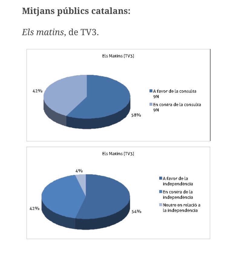 ICECintl's tweet image. Here some facts about public TV plurality, comparing CatalanTV3 and SpanishTVE : media.cat/2014/11/06/inf… Controlling media is dictatorship!!