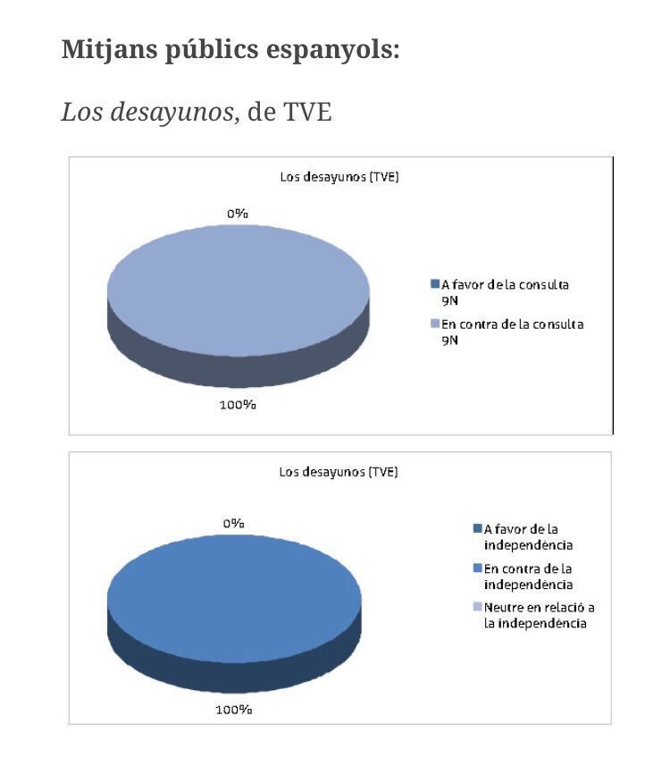 ICECintl's tweet image. Here some facts about public TV plurality, comparing CatalanTV3 and SpanishTVE : media.cat/2014/11/06/inf… Controlling media is dictatorship!!