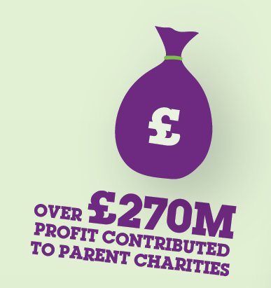 Did you know? UK Charity retail generates £270m profit per year. Your donations and purchases really DO count. #WednesdayWisdom