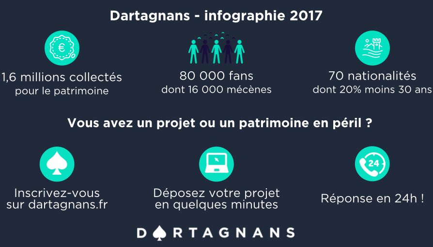 DartagnansFR's tweet photo. Vous avez un projet ou un patrimoine en péril? L'agence de crowdfunding @DartagnansFR vous accompagne. Déposez vos projets sur dartagnans.fr https://t.co/7ciHPeaGM2