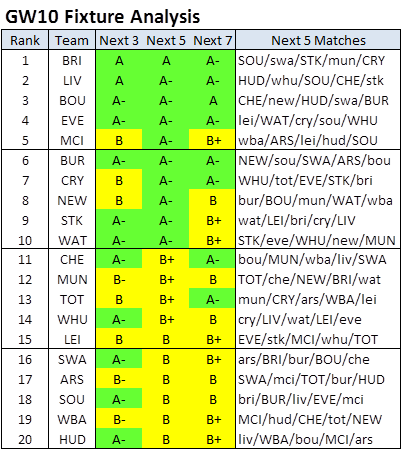 FPLPredictor's tweet photo. #FPL #GW10 #FixtureAnalysis
https://t.co/yDd2nRRbZf https://t.co/46EOG5ZjPQ