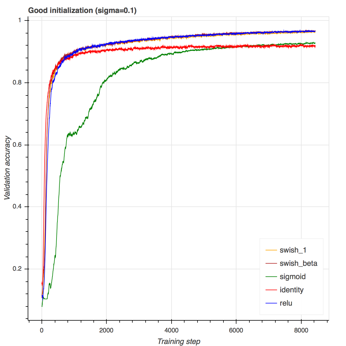Roger_M_Taylor's tweet image. RT @mattmayo13: Experiments with SWISH activation function on MNIST dataset buff.ly/2gznhLM #NeuralNetwor…