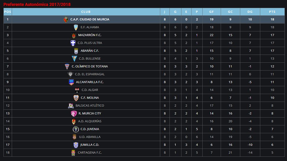 /CLASIFICACIÓN/

Clasificación tras la jornada 8:
#Líderes