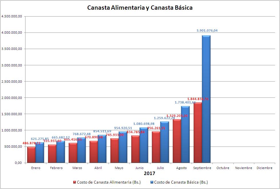 #ElCostoDeLaVida #Venezuela entró formalmente en hiperinflación en el mes de septiembre de 2017 según los datos del <a href="/Cenda_Info/">CENDA</a>