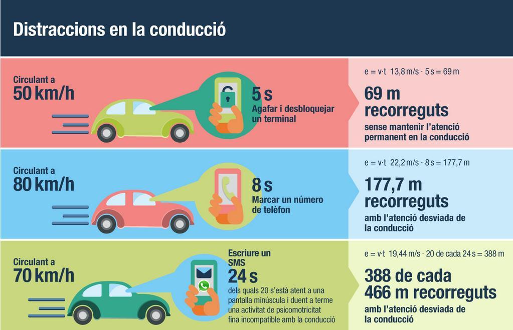 transit's tweet photo. 👉 Durant la conducció, oblida't del mòbil 📱🚫 Evitaràs accidents https://t.co/POokHnRCEg #ConduccióSegura https://t.co/fcbDHyOwZR