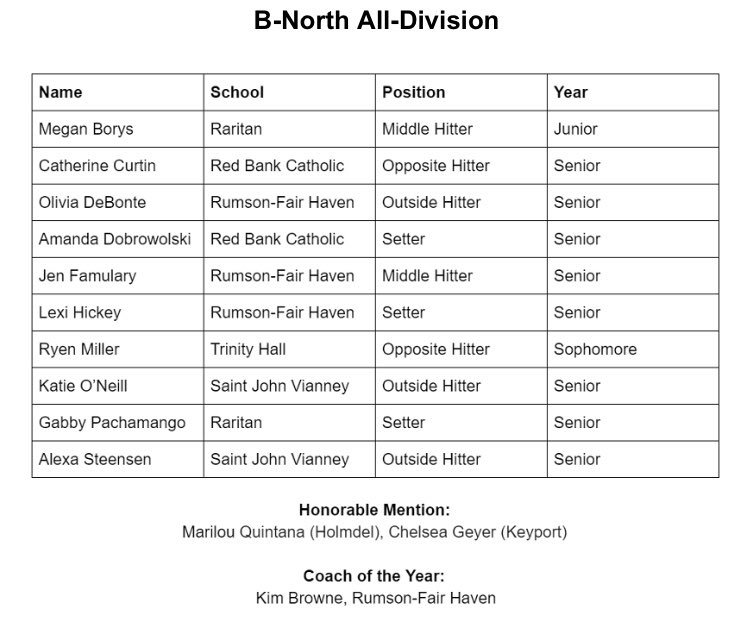 RfhVolleyball's tweet photo. Congrats to seniors Lexi Hickey, Jen Famulary, and Olivia DeBonte on making the B-North All-Division team! Keep up the good work ladies!!💜💜 https://t.co/i0o2yPv2LZ