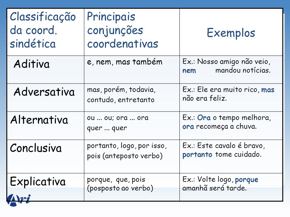 Resultado de imagem para RESUMO CONJUNÇÕES COORDENATIVAS