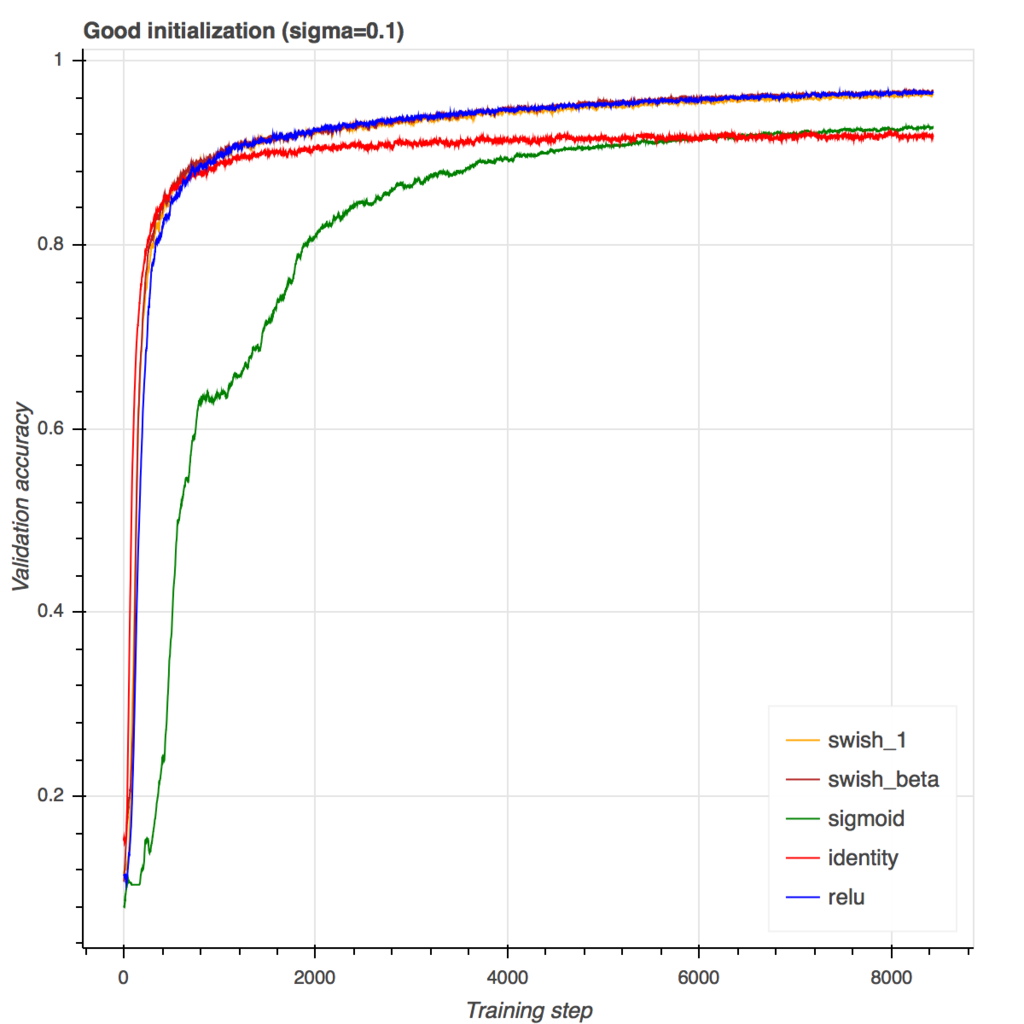 Roger_M_Taylor's tweet image. RT @mattmayo13: Experiments with SWISH activation function on MNIST dataset buff.ly/2gznhLM #NeuralNetwor…