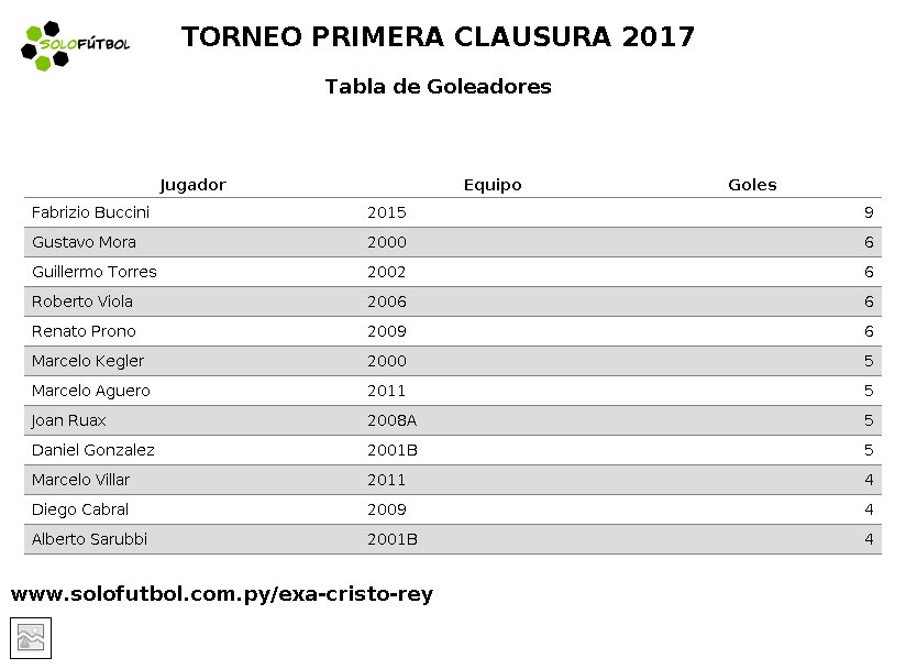cristoreyexa's tweet photo. [Exa Cristo Rey] | Tabla de Goleadores TORNEO PRIMERA CLAUSURA 2017 @solofutbol_py https://t.co/ATcuiRtu6Y