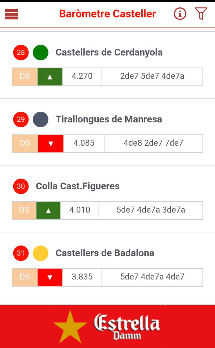 barometreCAST's tweet photo. Els @ccerdanyola i @CCFigueres són provisionalment dins del Top31 #QualificacióTAP #Concurs2018 Novetats de la darrera actualització #AppBC https://t.co/hL7P7xPfEb