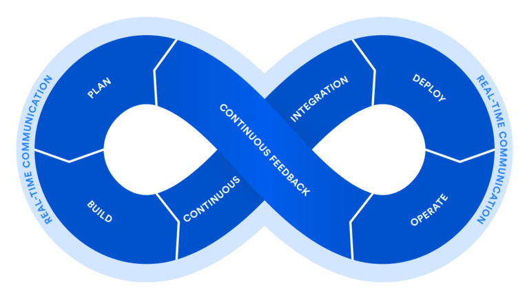 AbstractaUS's tweet image. Teams that employ #DevOps deliver 30x more frequently & have 60x fewer failures tinyurl.com/yblm243g via @fltoledo #TestinginDevOps