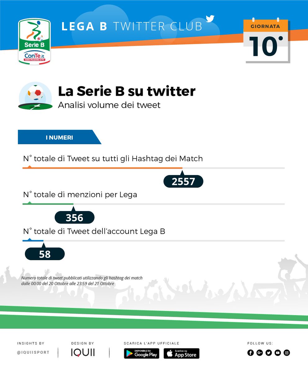 Lega_B's tweet photo. @palermocalcioit - @NovaraChannel #PALNOV e @1913parmacalcio - @V_Entella #PARENT sono i match più twittati della 10^🤩🏆 [via: @IQUIISport] https://t.co/0Knhm0Y7yJ