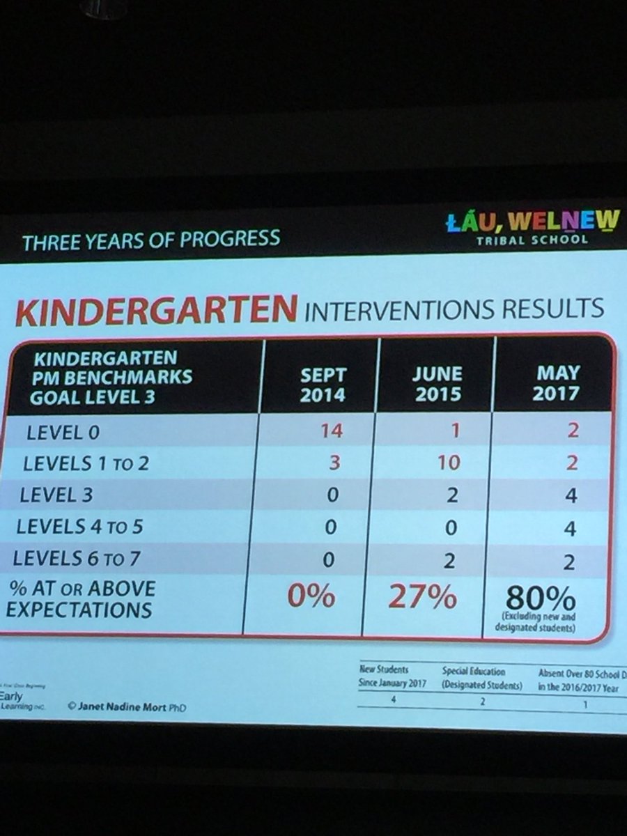 Joyful Literacy Intervention The Results are In! <a href="/KarenGowda/">Karen Gowda</a> <a href="/melindacsak/">Melinda Csak</a> @jchapman04 #prairiewaters