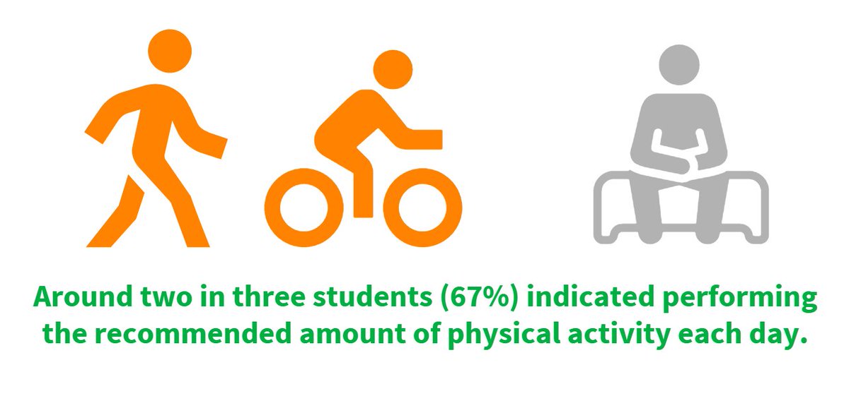 SAYCW_SK's tweet photo. #SAYCW survey results:2 in 3 #students got at least the recommended amount of #PhysicalActivity daily.Let's make it 4 in 5 #MondayMotivation https://t.co/OxHjaJjqdZ