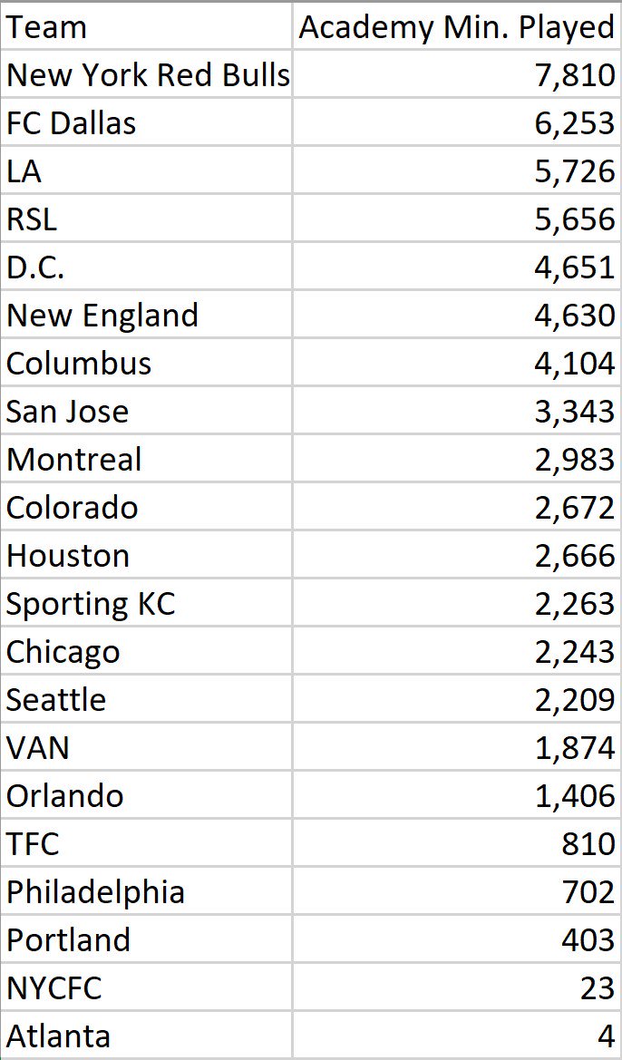 travismclark's tweet photo. Minutes played by Academy products in MLS this season, take two. https://t.co/gM01dvrBZb