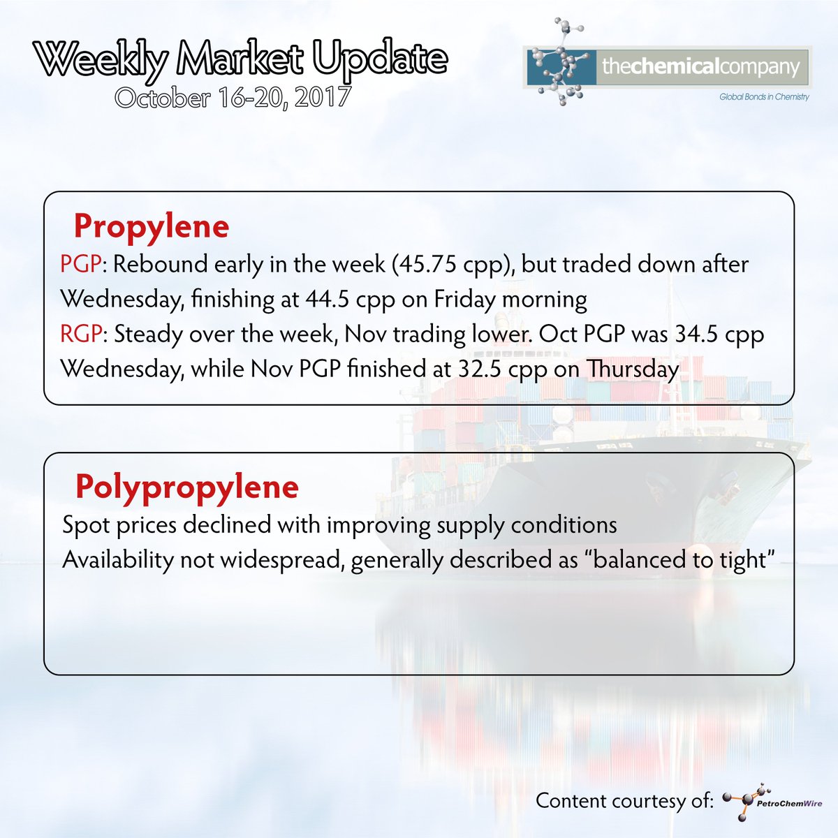 Raw materials and energy costs were mixed in the chemical markets last week, with the US winter months approaching, and post-Harvey impacts.