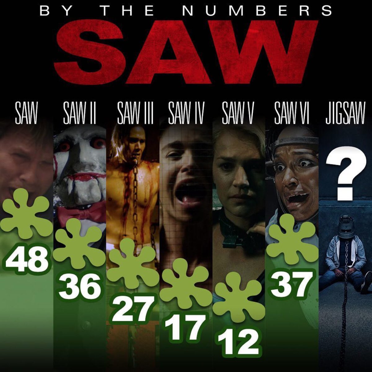 Rotten Tomatoes on Twitter "Where do you think Jigsaw will fall on