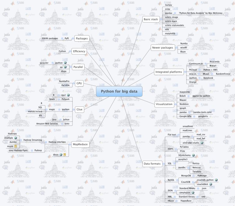 granvilleDSC's tweet photo. Python for Big Data in One Picture #abdsc  https://t.co/cin3VNXkbU https://t.co/t5xQGwpKTh