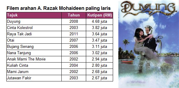 Raya Tak Jadi Full Movie Raya Tak Jadi Photos Facebook More Movie Uploaded Week By Week Jasmin Qinas