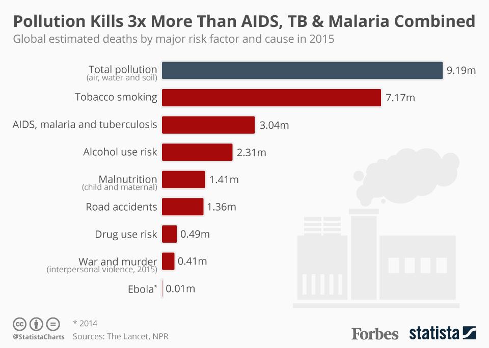 Pollution kills three times more than AIDS, tuberculosis and malaria combined on.forbes.com/6014874KY