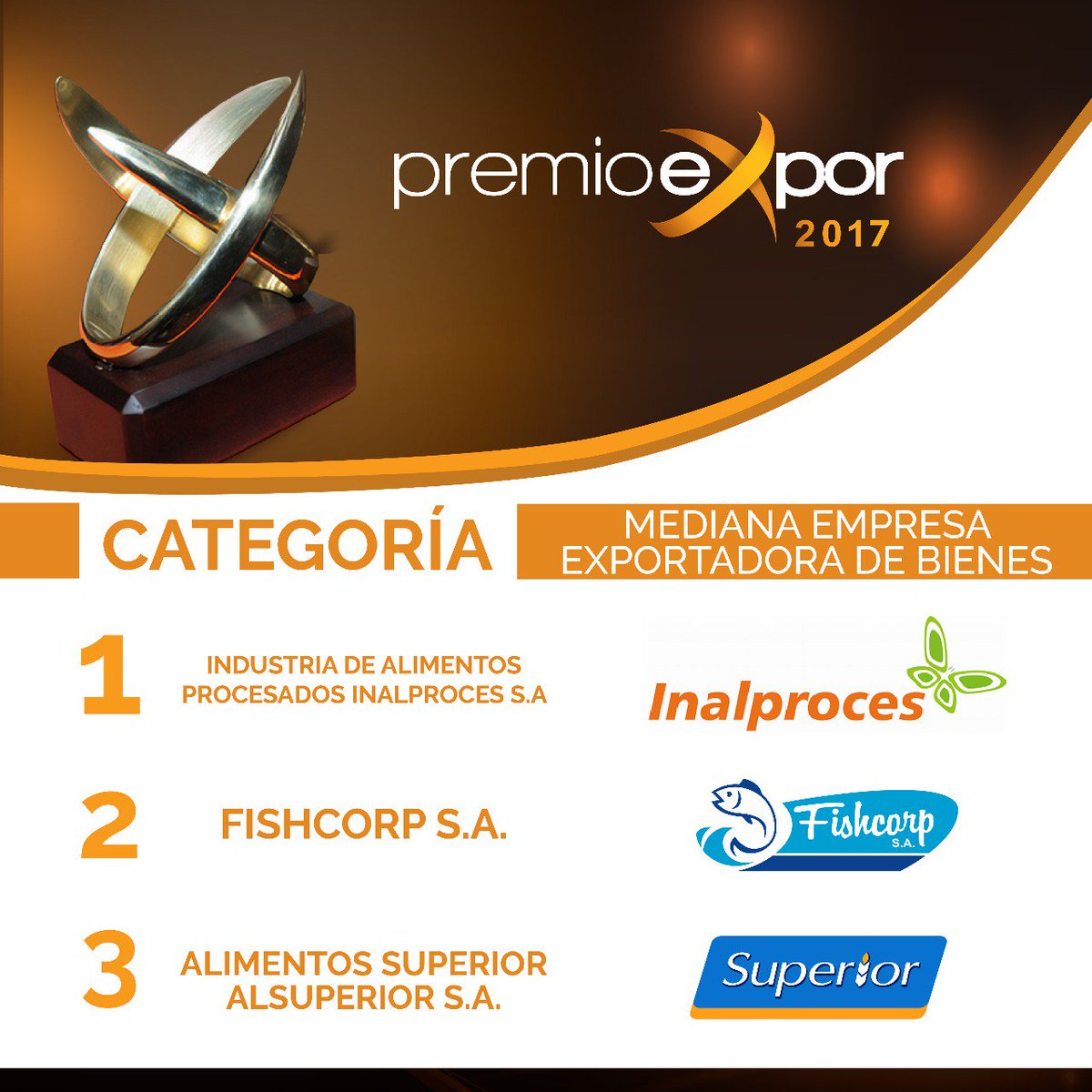 Fedexpor's tweet photo. Felicitamos a #Inalproces , #Fishcorp y #Superior por sus galardones como:"Mediana Empresa Exportadora de Bienes" en los #PremioeXpor2017 https://t.co/ZDGkwFfQ0t