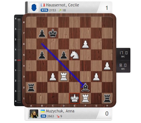 ffechecs's tweet photo. Cécile Haussernot termine le championnat d'Europe féminin de blitz par une victoire contre Anna Muzychuk, synonyme de 4e place ! Bravo 👏 https://t.co/phelV3znMG
