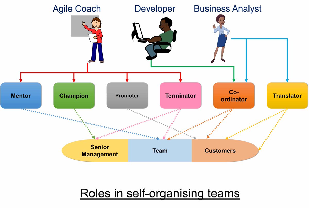 Tips for self-organising teams. langerman.co.za/self-organisin…