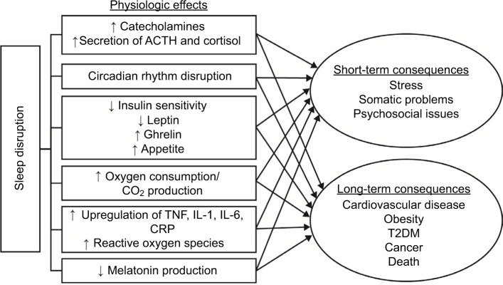 DerekGriffin86's tweet photo. Physiological response to sleep deprivation. https://t.co/BBOqqEBFFs https://t.co/wbtR2733uC