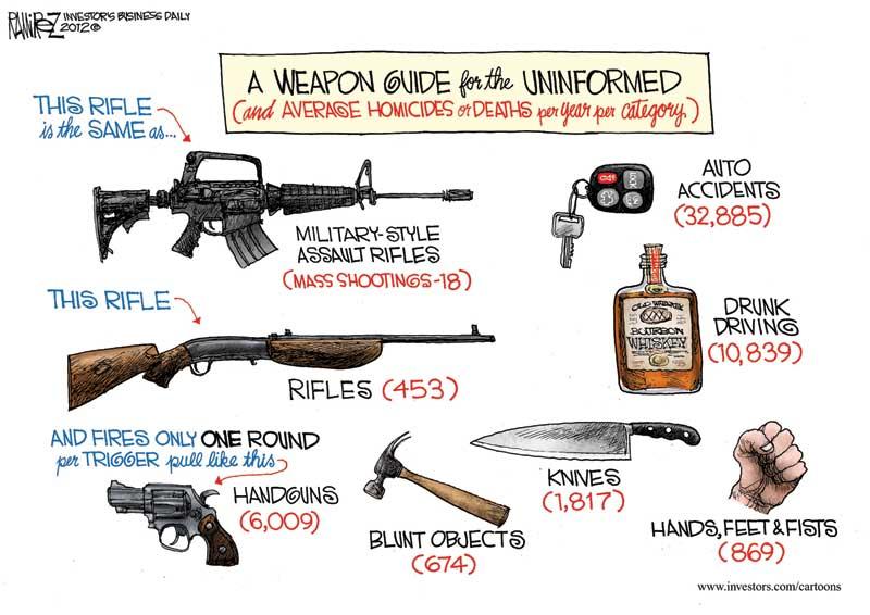 andrewgappell's tweet photo. So because more people die from driving cars we shouldn't worry about the 18 mass shootings per year from military assault rifles? Why does any civilian need a military-style assault rifle? Oh, and I can't wait for self-driving cars as well! #UEDU5464Fall2017 https://t.co/6pFvd7ySr4