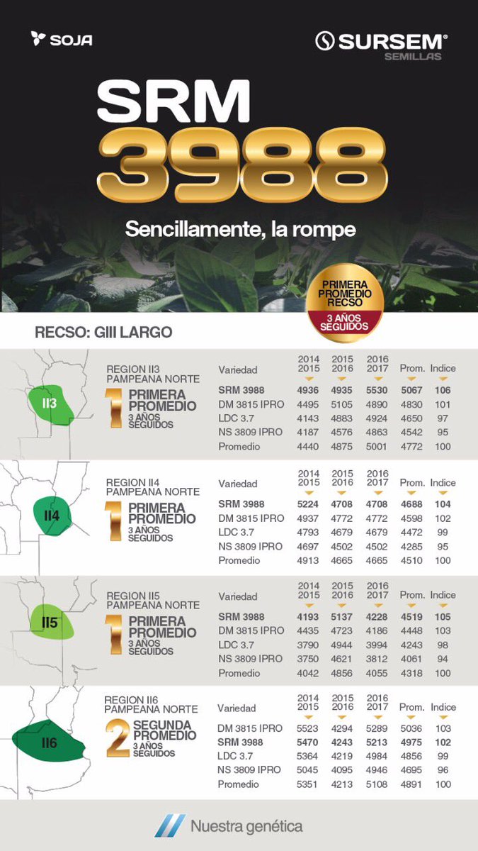 Plan Desafío #Soja SRM3988 en marcha. Varios productores van a probar la soja grupo III de @SURSEM_SEMILLAS