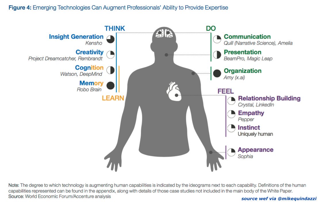msarsar's tweet photo. 16 #EmergingTechnologies aiming to augment human #cognition to provide expert services. #AI... https://t.co/lqXP0wcutn by #binaryloom https://t.co/jbhuKUCn9g