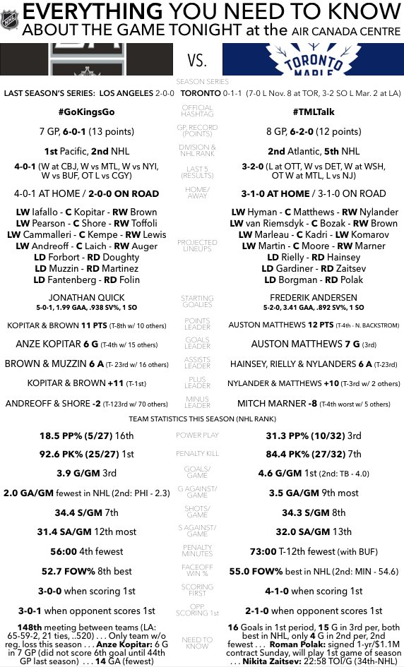 TOGamePreviews's tweet photo. 23/10/17 at @AirCanadaCentre: #NHL - #GOKINGSGO (@LAKings) vs #TMLtalk (@MapleLeafs)  
📺 @TSN_Sports @FoxSportsWest #EverythingYouNeedToKnow https://t.co/aiGMuYibUs