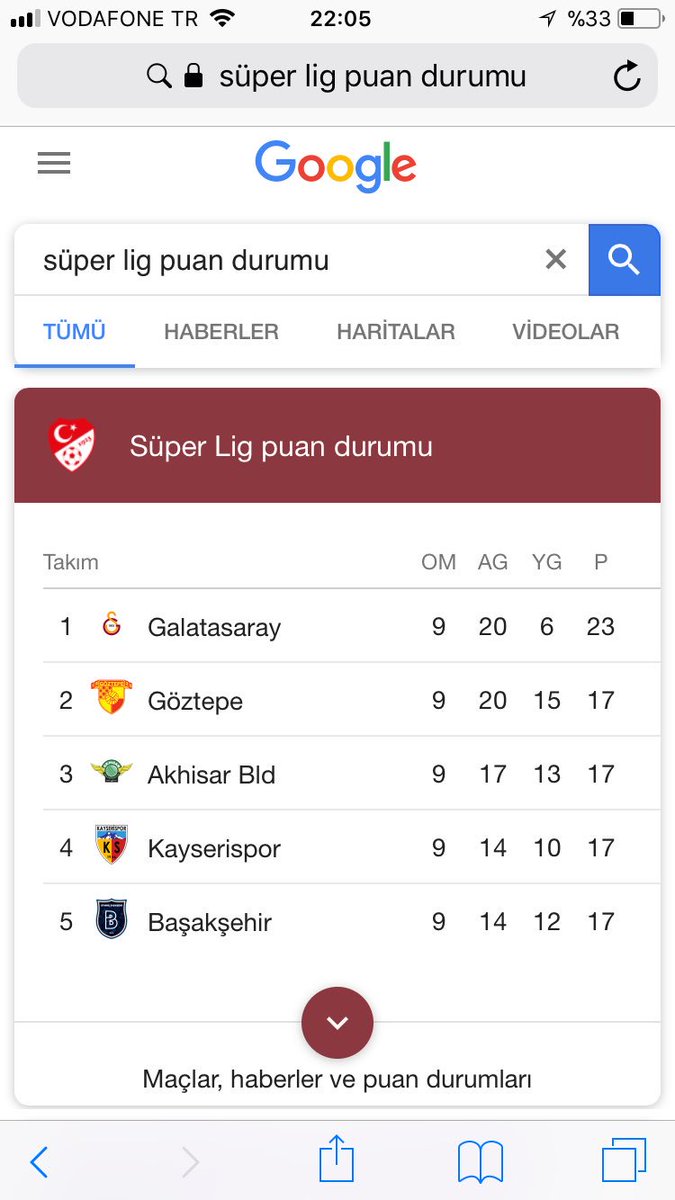 Dün hakkımız olan maçı Cüneyt Çakır maçı gasp etmesine rağmen 6 puanlık fark korundu şampiyonluk yolundaki rakibimiz Başakşehir le