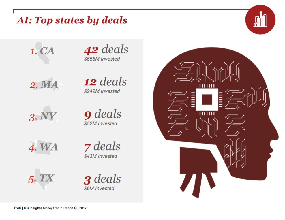 CBinsights's tweet photo. The U.S. of AI: California dominates #AI deals with Massachusetts and New York rounding out the top 3 #Q3MoneyTree https://t.co/QBqB6NoVMc https://t.co/svOsT0yKSZ
