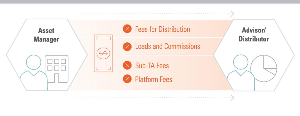 MstarMarkets's tweet photo. Conflicted payments exist whenever money flows from the asset manager to the advisor/distributor. #CleanShares https://t.co/Up3JLZPIYh https://t.co/TvAwVqSdhY