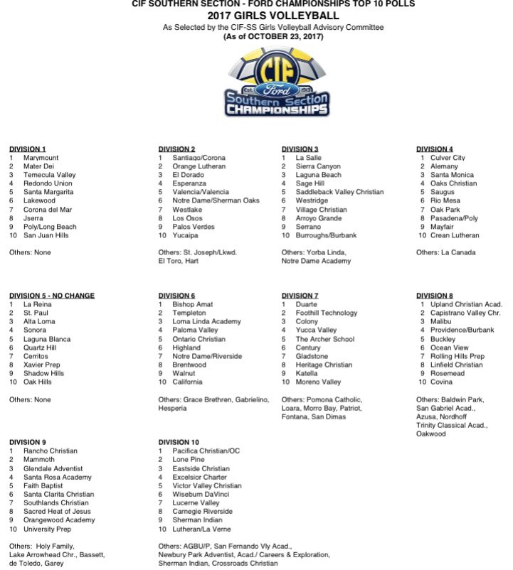 New CIF-SS girls volleyball rankings. Santiago &amp; Rancho Christian still tops in their division. Temecula Valley up to No. 3 in Division 1.