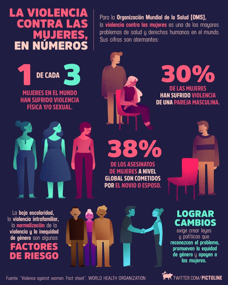 pictoline's tweet photo. Para la OMS, la violencia contra las mujeres es uno de los mayores problemas a resolver.

Sus cifras son alarmantes: https://t.co/2ATKoJFYzO