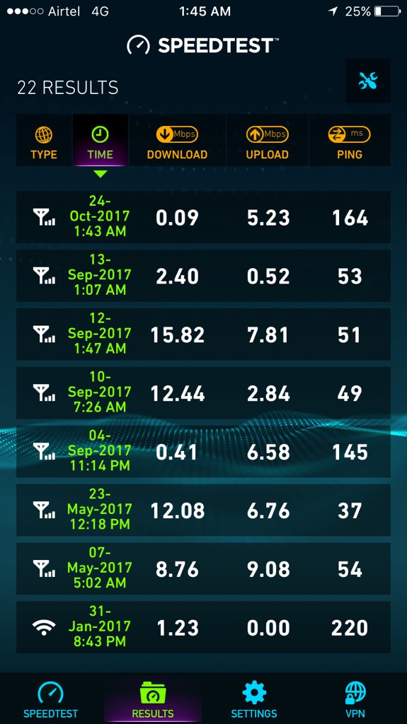 Dear Airtel pls change your add that this is the best network tested by ookla bcoz this is what it gives #airtelindia #airtel #worstnetwork