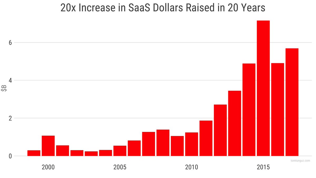 ChuckBrinker's tweet photo. A result of software eating the world (and the $$$) @ttunguz @a16z @saastr https://t.co/jX9XbeukLh