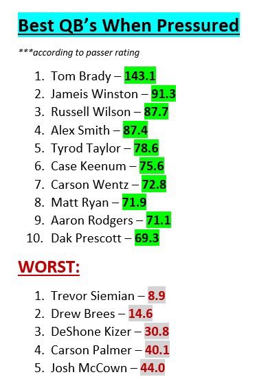 NFL_Stats's tweet photo. Best QBs Under Pressure...

(Via @NFLMatchup) https://t.co/osaU1ZiP4c