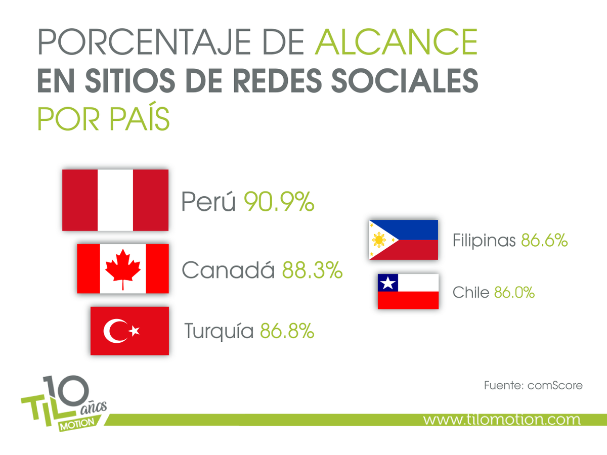 TiloMotionPeru's tweet photo. 🇵🇪  ¡#Perú lidera el ranking de alcance! 📊  Según @comScore, nuestro país obtiene el mayor alcance en redes sociales a nivel mundial. 📱 https://t.co/KO6cQCLZ3Y