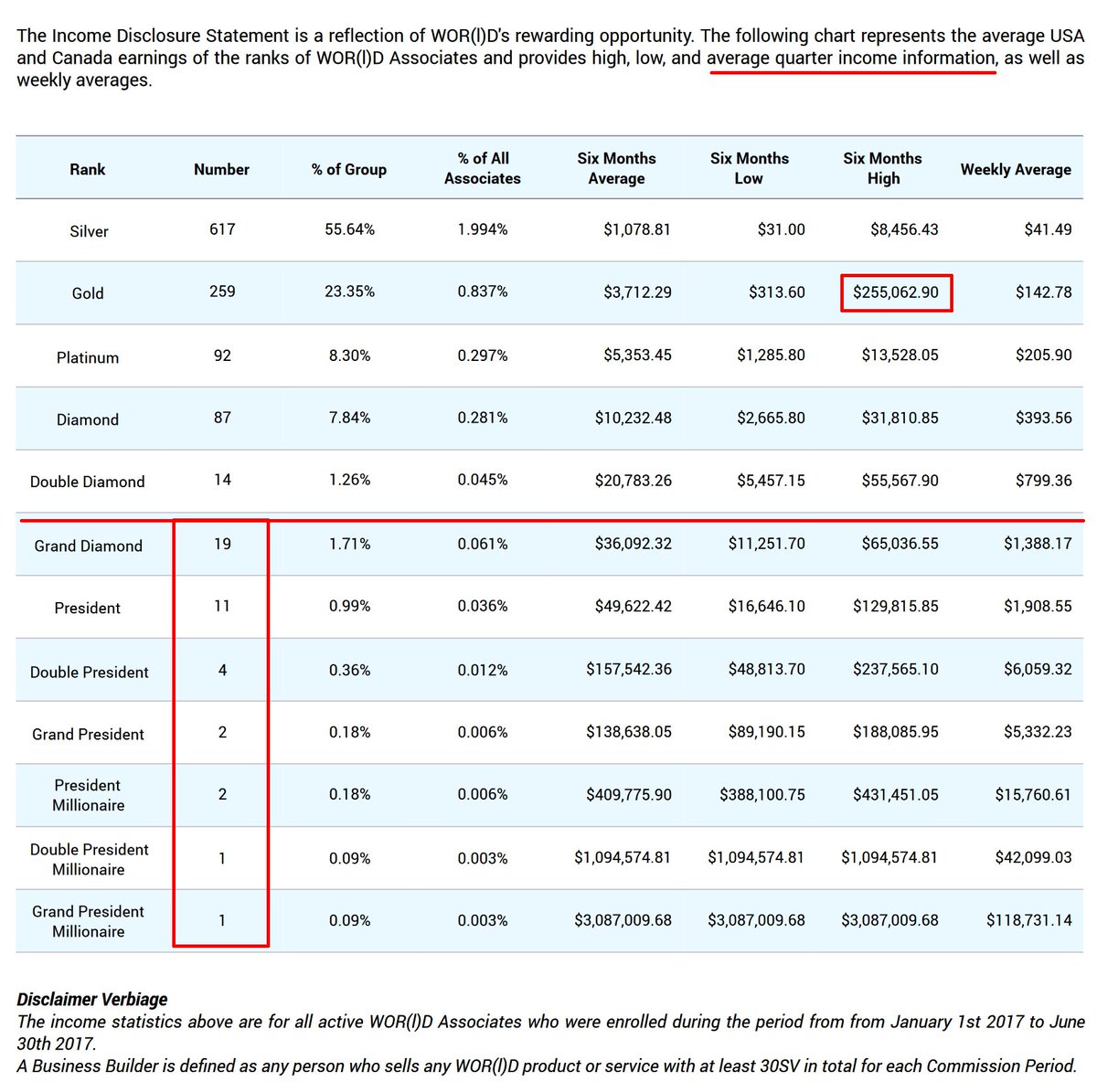 Direct_Selling's tweet photo. 2/ #WorldGN income disclosure shows 40 distributors in US/Canada make $100,000+ per year (prior to expenses)

Source https://t.co/lQNaPi1CPJ https://t.co/72aLCky5XS