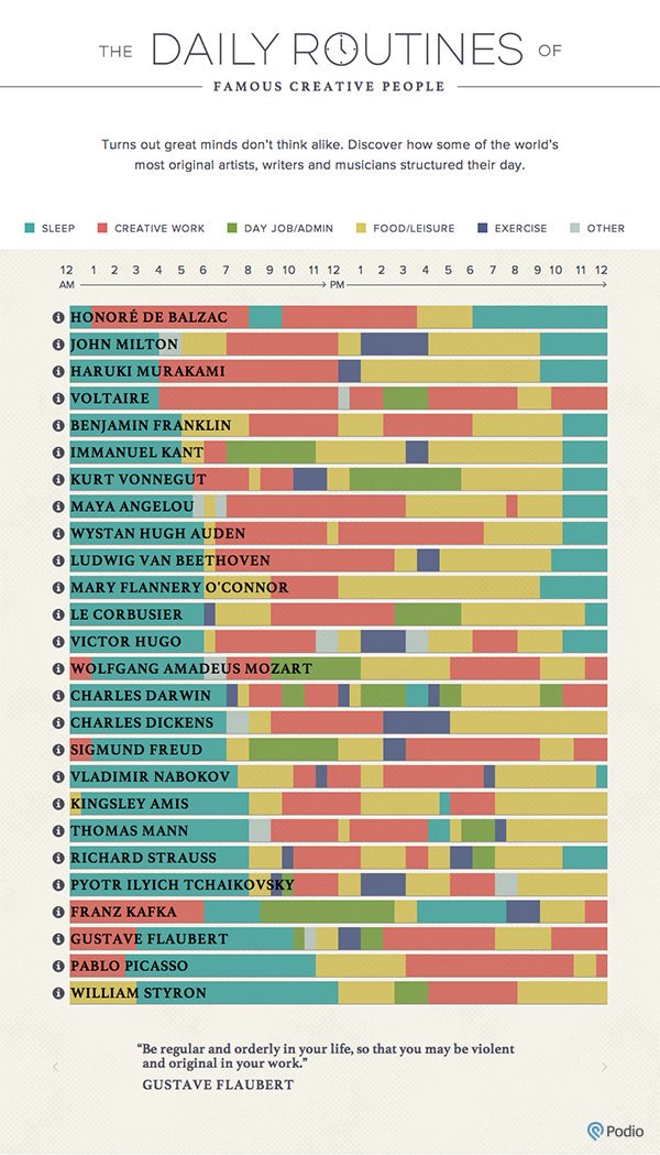 DavidJCuddy's tweet photo. Typical daily routines of creative geniuses throughout history. Spoiler - Almost all had 7-8 hours sleep and rarely worked more than 8 hours https://t.co/5pMg2FKKPT