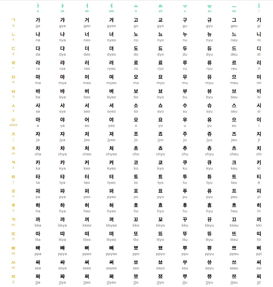 Hangul Consonants And Vowels Chart