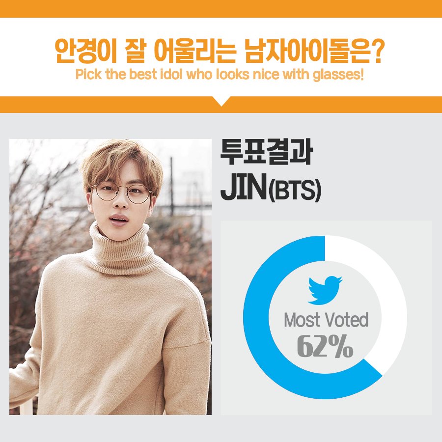 1theK's tweet photo. [원더케이 트위터 팬들이 뽑아주신 '안경이 잘 어울리는 남자아이돌' 투표결과] 1위 #방탄소년단 #진
안경 쓰니까 '석진선배..'라고 부르고 싶다...이런 선배 어느 학교 가야있죠? (´Oƪ)
#JIN of #BTS got most votes! https://t.co/EsG9gIpx3R
