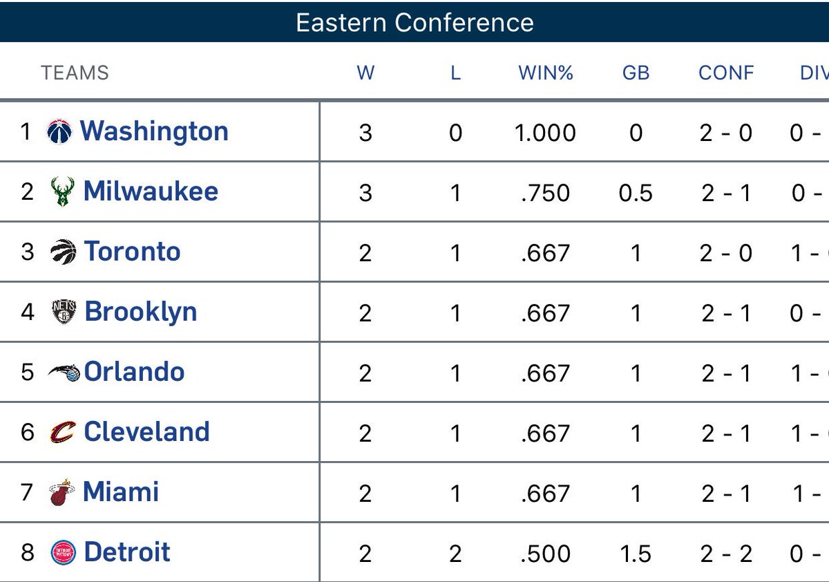 WashWizards's tweet photo. sup Eastern Conference https://t.co/nlNc2BFJSA