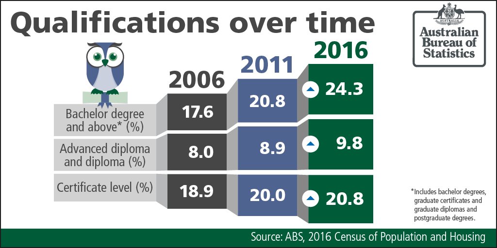 ABSStats's tweet photo. We're racking up the qualifications, Australia! #AusCensus data shows that we're more qualified than ever #education https://t.co/Ad0ajXHSDj https://t.co/FwT8szFf9Z