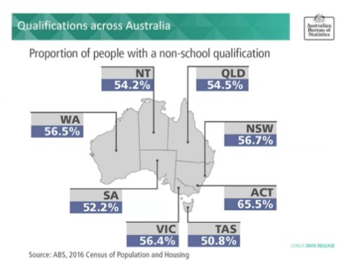 Info_Aus's tweet photo. 15% more Indigenous are completing school according to the last census #abscensus 2016 was 1st year that over 50% of each state & territory had completed post school qualifications https://t.co/yqJp926vu4