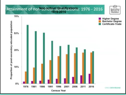 Info_Aus's tweet photo. The green bars in this graph represent trade qualifications & shows a steady decrease compared to uni degrees #abscensus https://t.co/RvG6uC4IaL